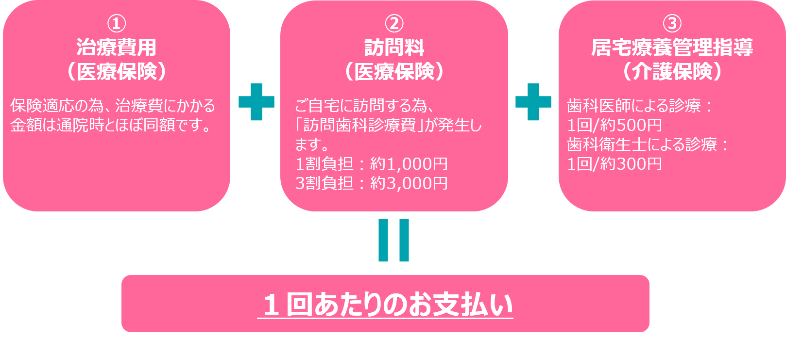 費用について